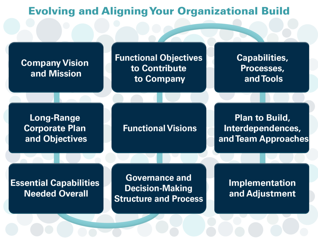 Evolving and Aligning Your Organizational Build